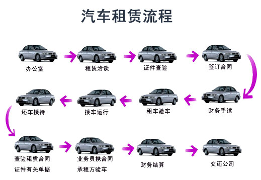 汽車以租代購全業(yè)務(wù)流程詳解